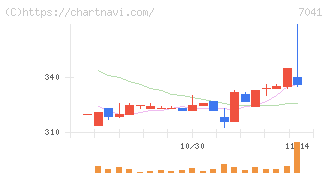 ＣＲＧホールディングス(7041)の日足チャート