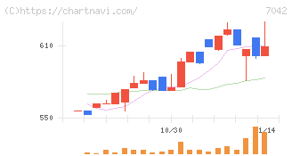 アクセスグループ・ホールディングス(7042)の日足チャート