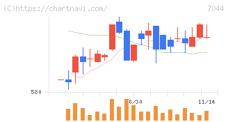 ピアラ(7044)の日足チャート