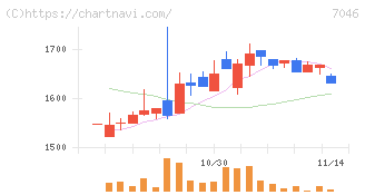 ＴＤＳＥ(7046)の日足チャート