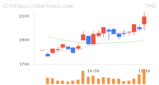 ポート(7047)の日足チャート