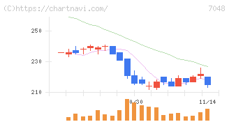 ベルトラ(7048)の日足チャート
