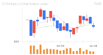 識学(7049)の日足チャート