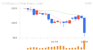 コプロ・ホールディングス(7059)の日足チャート