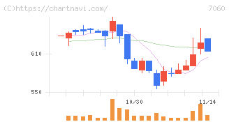 ギークス(7060)の日足チャート
