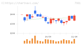 日本ホスピスホールディングス(7061)の日足チャート