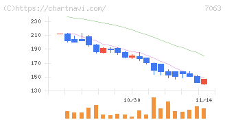 Ｂｉｒｄｍａｎ(7063)の日足チャート