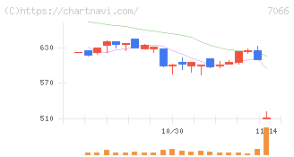 ピアズ(7066)の日足チャート