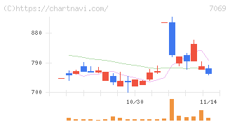 サイバー・バズ(7069)の日足チャート