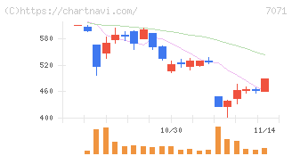 アンビスホールディングス(7071)の日足チャート
