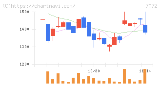 インティメート・マージャー(7072)の日足チャート