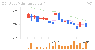 トゥエンティーフォーセブンホールディングス(7074)の日足チャート