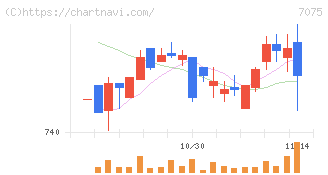 ＱＬＳホールディングス(7075)の日足チャート