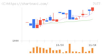 ＡＬｉＮＫインターネット(7077)の日足チャート