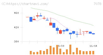 ＩＮＣＬＵＳＩＶＥ　Ｈｏｌｄｉｎｇｓ(7078)の日足チャート