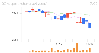 ＷＤＢココ(7079)の日足チャート