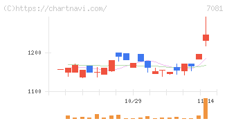 コーユーレンティア(7081)の日足チャート