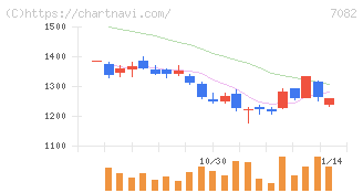 ジモティー(7082)の日足チャート