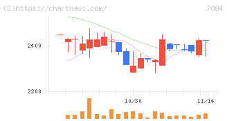 Ｓｍｉｌｅ　Ｈｏｌｄｉｎｇｓ(7084)の日足チャート