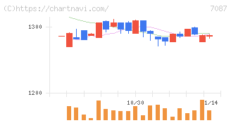 ウイルテック(7087)の日足チャート