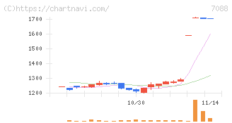 フォーラムエンジニアリング(7088)の日足チャート