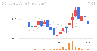 フォースタートアップス(7089)の日足チャート