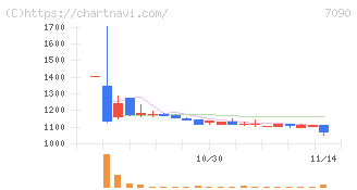 リグア(7090)の日足チャート