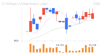 リビングプラットフォーム(7091)の日足チャート