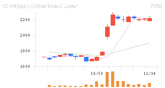 Ｆａｓｔ　Ｆｉｔｎｅｓｓ　Ｊａｐａｎ(7092)の日足チャート