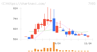 アディッシュ(7093)の日足チャート