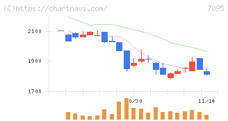 Ｍａｃｂｅｅ　Ｐｌａｎｅｔ(7095)の日足チャート