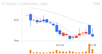 ステムセル研究所(7096)の日足チャート