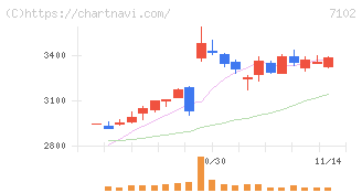 日本車輌製造(7102)の日足チャート