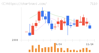 クラシコム(7110)の日足チャート