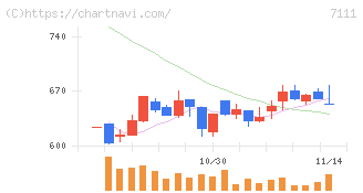 ＩＮＥＳＴ(7111)の日足チャート