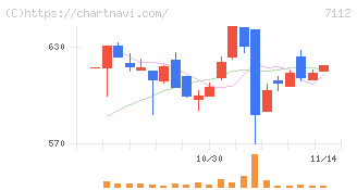 キューブ(7112)の日足チャート