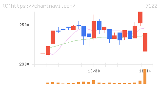 近畿車輛(7122)の日足チャート