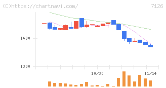 グローバルスタイル(7126)の日足チャート