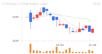 ＨＹＵＧＡ　ＰＲＩＭＡＲＹ　ＣＡＲＥ(7133)の日足チャート