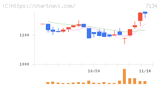 アップガレージグループ(7134)の日足チャート