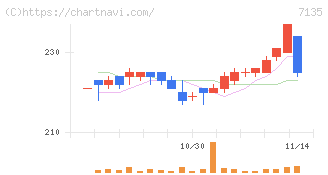 ジャパンクラフトホールディングス(7135)の日足チャート