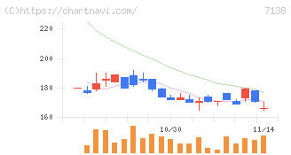 ＴＯＲＩＣＯ(7138)の日足チャート