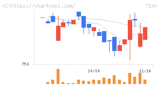 ペットゴー(7140)の日足チャート
