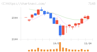 ＦＰＧ(7148)の日足チャート