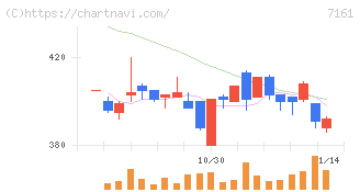 じもとホールディングス(7161)の日足チャート