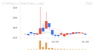 アストマックス(7162)の日足チャート