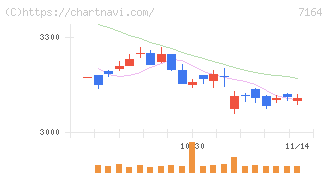 全国保証(7164)の日足チャート