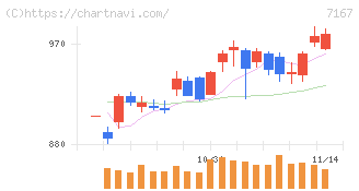 めぶきフィナンシャルグループ(7167)の日足チャート