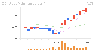 ジャパンインベストメントアドバイザー(7172)の日足チャート