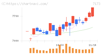 東京きらぼしフィナンシャルグループ(7173)の日足チャート